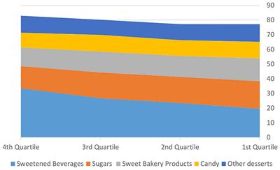 Sources of free sugar in the diet of Saudi children